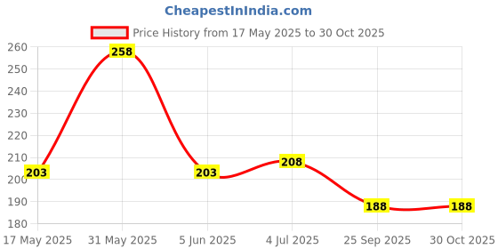 amazon.in vama Pressing Type Golden Nose Ring Pins without non Piercing Clip on NosePin Stud for Girls & Women vama Price History Graph from 17 May 2025 to 30 Oct 2025