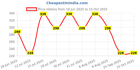 amazon.in vama Pressing Type press on Nose Ring Pins without non Piercing Clip on Combo NosePin Stud for Girls & Women vama Price History Graph from 18 Jun 2025 to 15 Oct 2025
