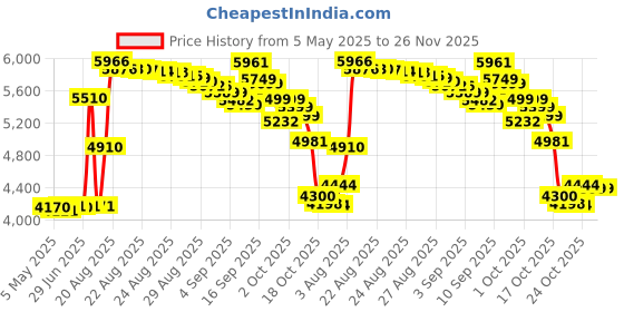 amazon.in Pressman Toy Rummikub for Kid Pack of 1 Price History Graph from 5 May 2025 to 25 Nov 2025