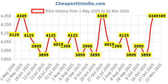 amazon.in Pressure Booster PUMPSET (Automatic Pump Controller and 1/2 HP CRI pumpset Combo Pack) Black cri Price History Graph from 1 May 2025 to 22 Nov 2025