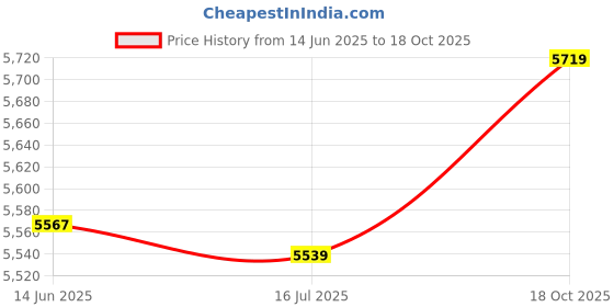amazon.in Pressure Contorller, Intelligent Water Level Display, Easy to Install for River Hydrological Geology Reservoir Water Plant Water Supply Price History Graph from 14 Jun 2025 to 18 Oct 2025