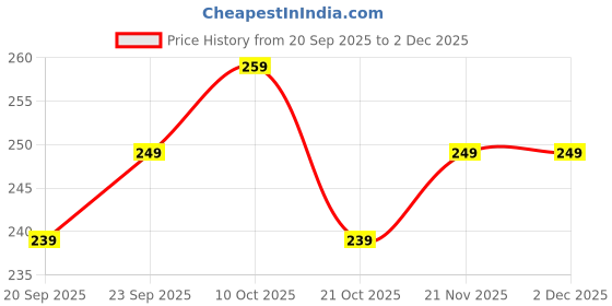 amazon.in Pressure Cooker Regulator Weight Whistle Compatable with Prestige Cookers All Inner Lid & Outer Lid Pressure Cookers (Stainless Steel, Silver) Price History Graph from 20 Sep 2025 to 2 Dec 2025