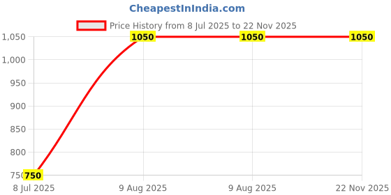 amazon.in generic Pressure Gauge, 63mm (2.5inch), 0-60 BAR, SS304 Casing, +/-2% (1/4" NPT) generic Price History Graph from 8 Jul 2025 to 22 Nov 2025