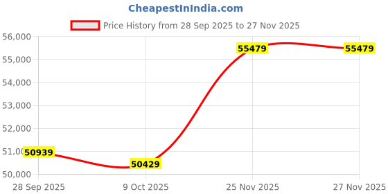 amazon.in Pressure Gauge Refrigeration Digital Vacuum Pressure Manifold Tester Meter HVAC Temperature Tester Air Conditioning Diagnostic Apparatus yunfu Price History Graph from 28 Sep 2025 to 26 Nov 2025