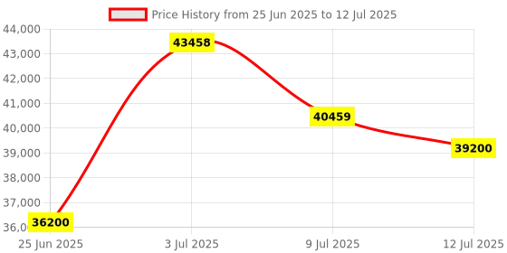 amazon.in pressure Hand Pump Calibrator with Gauge(Range: -1 to25 Bar) for Calibration Labs, Field Calibration and Pressure Transmitter Calibration pupose testingModel: AI-DPI-2200 Price History Graph from 25 Jun 2025 to 12 Jul 2025