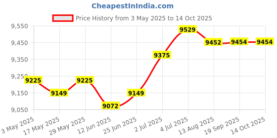 amazon.in Pressure Mattress Pad Soft Elderly PP Hollow Tubes Filled Non Inflatable Pad Blue 100x70cm | Bedding | Mattress Pads & Feather Beds Price History Graph from 3 May 2025 to 13 Oct 2025