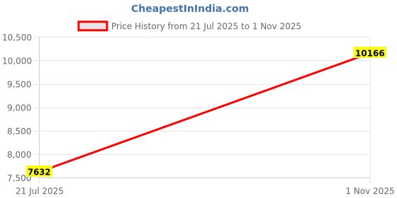 amazon.in Pressure Meter, Industrial Pressure Gauge Sturdy for Machinery Industries for Engineer Price History Graph from 21 Jul 2025 to 1 Nov 2025