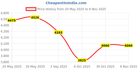 amazon.in keenso Pressure Reducing Valve, DN25 1inch Brass Water Pressure Reducing Valve 1'' Adjustable Water Control Pressure Regulator Valve Thread with Gauge Meter keenso Price History Graph from 20 May 2025 to 4 Nov 2025