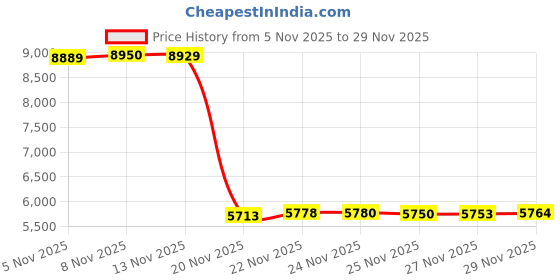 amazon.in Pressure Switch D-FSG2J24CP 40-60 PSI Pump Control Water Pressure Switch, 40/60 Pump Pressure Control Switch Price History Graph from 5 Nov 2025 to 29 Nov 2025