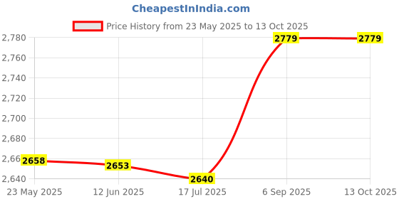 amazon.in Pressure Transducer, 421-43-32921 Durable Light Weight Pressures Sender Replacement Stable Performance 9-32V for WA400-5 Price History Graph from 23 May 2025 to 13 Oct 2025
