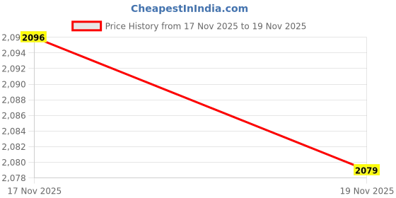 amazon.in Pressure Washer Extended Wand Accessories Metal Cleaning Tools Quick Connect 220mm Price History Graph from 17 Nov 2025 to 19 Nov 2025