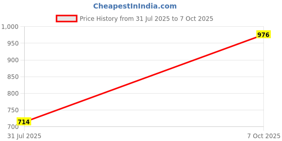 amazon.in Pressure Washer Nozzle Angled Lance Spray Wand 1/4'' Quick Release U Shape| High Pressure Washer | Garden Washer Tool Price History Graph from 31 Jul 2025 to 7 Oct 2025