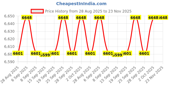 amazon.in Pressure Washer Short Gun 5000 PSI with Swivel,High Pressure Car Wash Foam Gun Power Washer Gun with 1/4" Quick Connector and 5 Nozzle Tips, 3/8'' Quick Connect, M22-14mm and M22-15mm Fitting Price History Graph from 28 Aug 2025 to 23 Nov 2025