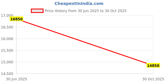 amazon.in Prestan AED Ultra Trainer Single Unit with English and Spanish Languages Price History Graph from 30 Jun 2025 to 30 Oct 2025