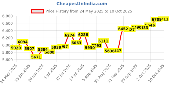 amazon.in Prestantious Gutter Downspout Diverter Fits for 2"x3" Standard Downspout, Rainwater Collection System with Adjustable Valve, Rainwater Diverter to Direct Water into Rain Barrel, 4ft. 1-1/4” Hose Price History Graph from 24 May 2025 to 10 Oct 2025