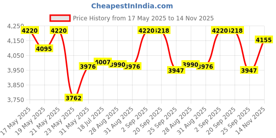 amazon.in Prestige 10 Litres Svachh Deluxe Alpha Induction Base Outer Lid Stainless Steel Pressure Cooker | Deep lid controls spillage | Silver | Pressure Indicator | Controlled Gasket-release system prestige Price History Graph from 17 May 2025 to 14 Nov 2025