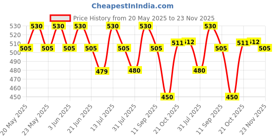 amazon.in Prestige 11cm/300ml Tri-Ply Stainless Steel Splendor Tadka Pan| Gas & Induction Compatible| Rimmed Edge| in-Built Stand| Heat Resistance Handle| Thick Gauge prestige Price History Graph from 20 May 2025 to 23 Nov 2025