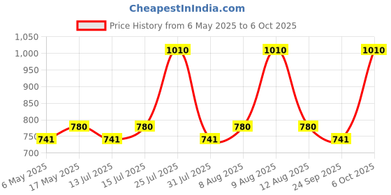amazon.in Prestige 1.2 Litres Electric Kettle (PKCS 1.2)| Silver | Auto Cut-Off | Power Indicator | Concealed Element | Single-Touch Lid Locking | 360 Degree Swivel Base prestige Price History Graph from 6 May 2025 to 6 Oct 2025