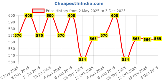 amazon.in Prestige 13cm/550ml Tri-Ply Stainless Steel Splendor Tadka Pan|Gas & Induction Compatible| Rimmed Edge| in-Built Stand| Heat Resistance Handle| Thick Gauge prestige Price History Graph from 2 May 2025 to 3 Dec 2025