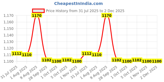 amazon.in Prestige 14cm/1L Tri-Ply Stainless Steel Tope with Lid|Gas and Induction Compatible| Even Heat Distribution|Strong and Durable| 5 Years Warranty Price History Graph from 31 Jul 2025 to 2 Dec 2025