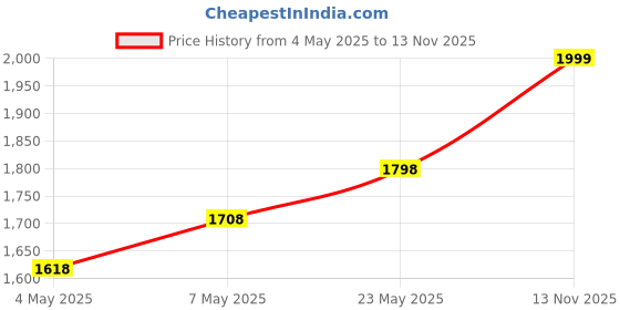 amazon.in Prestige 1.5 Litre Kettle 1500-watts, Red & PSMFB 800 Watt Sandwich Toaster with Fixed Plates, Black Combo Price History Graph from 4 May 2025 to 13 Nov 2025