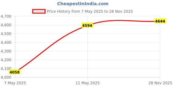 amazon.in Prestige 1.5 Litre Kettle 1500-watts, Red + Prestige IRIS LPG Gas Stove, 3 Burner, Black prestige Price History Graph from 7 May 2025 to 28 Nov 2025