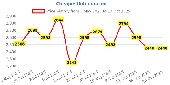 amazon.in Prestige 1.5 Litre Kettle 1500-watts, Red + Prestige PRWO 1.8 Litre Red Colour Rice Cooker Price History Graph from 3 May 2025 to 13 Oct 2025
