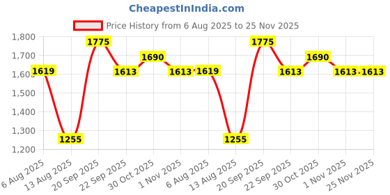 amazon.in Prestige 2 Litres Svachh Induction Base Inner Lid Hard Anodised Handi| Black | Deep Lid Spillage Control | Metallic Safety Plug | Anti-Bulge Base Price History Graph from 6 Aug 2025 to 25 Nov 2025