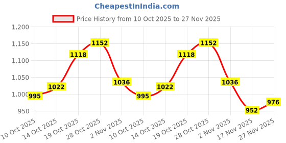 amazon.in Prestige 24cm Omega Die-Cast Non-Stick Fry Pan | 3-Layer Coating | Die-Cast Body | Metal Spoon Friendly | Heavy Base | Pink Price History Graph from 10 Oct 2025 to 27 Nov 2025