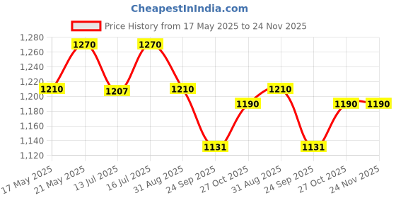 amazon.in Prestige 2L Popular Svachh Aluminium Outer Lid Pressure Cooker|Ideal for 2-3 Persons|Deep lid for Spillage Control|5 Years Warranty prestige Price History Graph from 17 May 2025 to 23 Nov 2025