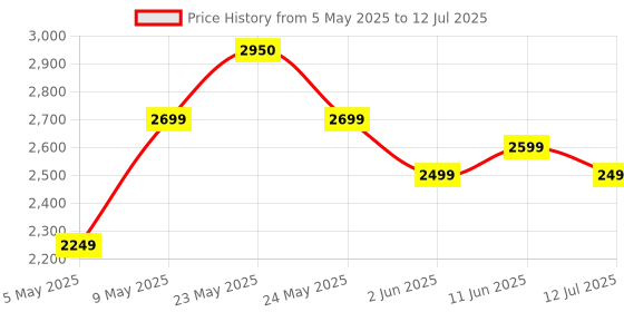 amazon.in Prestige 2L+3L+5 Litres Popular Max Outer Lid Aluminium Combo Pressure Cooker with 2 Lids |Pressure Indicator | Gas & Induction Compatible |Metallic Safety Plug| Gasket-Release System prestige Price History Graph from 5 May 2025 to 12 Jul 2025
