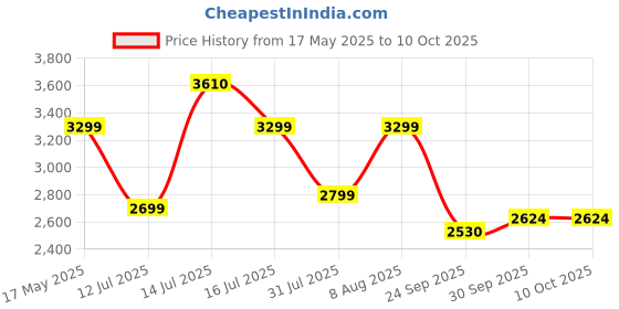 amazon.in Prestige 2L+3L+5 Litres Svachh Outer Lid Aluminium Combo Pressure Cooker with 2 Lids |Deep Lid Controls Spillage | Gas & Induction Compatible | Anti-Bulge Induction Base| Gasket-release system prestige Price History Graph from 17 May 2025 to 10 Oct 2025