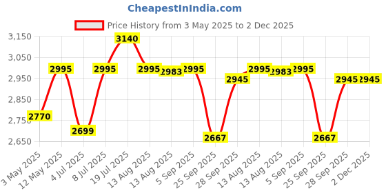 amazon.in Prestige 3 Litre Svachh Tri-Ply handi pressure cooker(outer lid)|Deep Lid for spillage control|Metallic Safety Plus|5 years warranty Price History Graph from 3 May 2025 to 1 Dec 2025