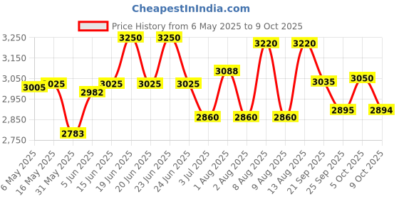 amazon.in Prestige 3 Litres Svachh Triply Induction Base Outer Lid Pressure Cooker |Silver | Deep Lid Spillage Control | Even heat distribution|5 years warranty Price History Graph from 6 May 2025 to 9 Oct 2025
