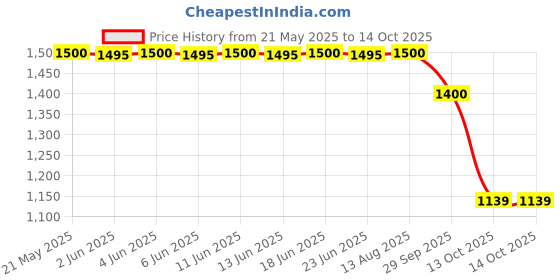 amazon.in Prestige 30 cm Cast Iron Dosa Tawa|Super Durable(Lasts for Generation)|Retains Heat for Long|10 Years Warranty prestige Price History Graph from 21 May 2025 to 14 Oct 2025