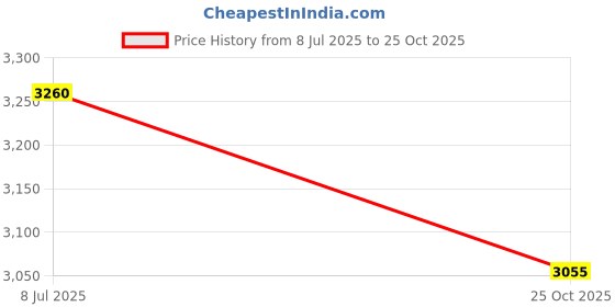 amazon.in Prestige 30cm/5.0L Tri-Ply Stainless Steel Splendid Kadai with Lid|Gas and Induction Compatible|Even Heat Distribution| Thick Gauge Tri-Ply Body| Perma Cool Handles|15 Year Warranty Price History Graph from 8 Jul 2025 to 25 Oct 2025