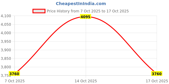 amazon.in Prestige 3L Svachh FLIP-ON Stainless Steel Pressure Cooker with glass lid|Innovative lock lid with spillage control|Gas & Induction compatible|5 years warranty|Silver prestige Price History Graph from 7 Oct 2025 to 14 Oct 2025