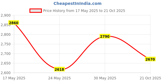 amazon.in Prestige 4 Litres Svachh Deluxe Alpha Induction Base Outer Lid Stainless Steel Pressure Cooker | Deep lid controls spillage | Silver | Gasket-Release System | Straight Wall | Pressure Indicator prestige Price History Graph from 17 May 2025 to 21 Oct 2025