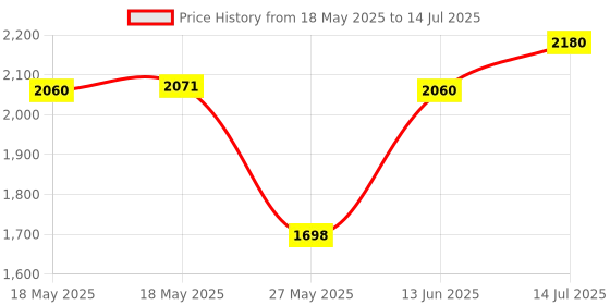 amazon.in Prestige 5 litres Omega Select Plus Non-Stick Handi | 3 Layer Non-Stick Coating |Black | Stainless Steel Lid | Scratch Resistant | Sturdy Handles Price History Graph from 18 May 2025 to 14 Jul 2025