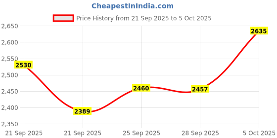 amazon.in Prestige 5 Litres Svachh Nakshatra Plus Induction Base Inner Lid Hard Anodised Pressure Handi |Black | Deep Lid | Anti-Bulge Base | Sturdy Handles Price History Graph from 21 Sep 2025 to 5 Oct 2025