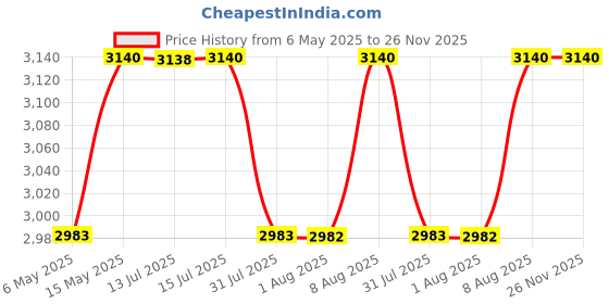 amazon.in Prestige 500 Watts Breeze Juicer Mixer Grinder Base Unit with 2 Stainless Steel Jars |Detachable Pulp Collector|Double Lock System|Efficient Stainless Steel Sieve|Juice Outlet|Blue & White prestige Price History Graph from 6 May 2025 to 25 Nov 2025