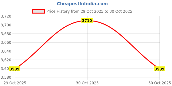 amazon.in Prestige 550 Watts Stylo V2 Mixer Grinder with 3 Stainless Steel Jar| Ergonomic Design| See-Through Lids|Sturdy Handles| Durable Body| Red & White Price History Graph from 29 Oct 2025 to 30 Oct 2025
