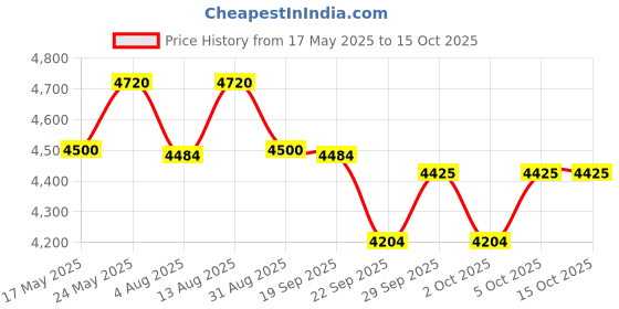 amazon.in Prestige 5L Svachh FLIP-ON Stainless Steel Tri-ply bottom Pressure Cooker with glass lid|Innovative lock lid with spillage control|Gas & Induction compatible|5 years warranty|Silver Price History Graph from 17 May 2025 to 15 Oct 2025