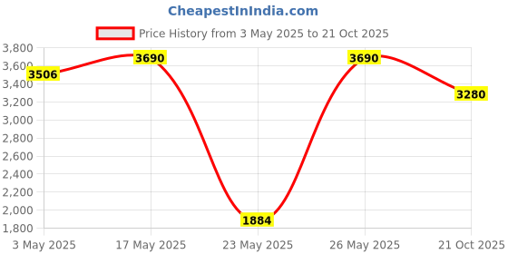 amazon.in Prestige 6.5 Litres Deluxe Alpha Svachh Induction Base Outer Lid Stainless Steel Pressure Cooker | Deep lid controls spillage| Silver | Pressure Indicator | Gasket-Release System | Anti-Bulge Base Price History Graph from 3 May 2025 to 21 Oct 2025
