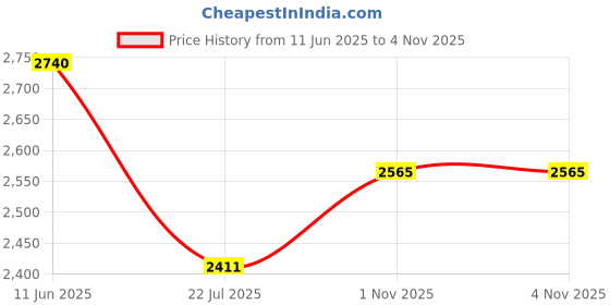 amazon.in Prestige 7.5 Litres Popular Outer Lid Aluminium Pressure Cooker |Metallic Safety Plug | Gasket Release System | Silver |5 years warranty Price History Graph from 11 Jun 2025 to 3 Nov 2025