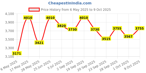 amazon.in Prestige 8 litres Svachh Deluxe Alpha Induction Base Outer Lid Stainless Steel Pressure Cooker | Deep Lid Controls spillage| Silver | Straight Wall | Pressure Indicator | Gasket-Release System Price History Graph from 6 May 2025 to 9 Oct 2025
