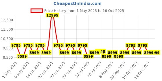 amazon.in Prestige Air Chef 12 Litre Air Fryer Oven|360 Degree Rapid Air Technology|10 Preset Menus|Unique Multi-Level Design| Smoke-Free Technology|Black & Rose Gold Price History Graph from 1 May 2025 to 16 Oct 2025