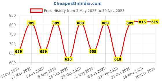 amazon.in Prestige Aluminium Omega Select Plus IB Non-Stick Fry pan, 24 cm, Multicolour, Medium Price History Graph from 3 May 2025 to 30 Nov 2025