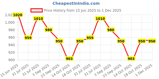 amazon.in Prestige Aluminium Omega Select Plus Non-Stick Concave Tawa, 28 cm, Black Price History Graph from 15 Jun 2025 to 1 Dec 2025