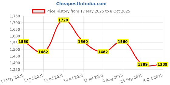 amazon.in Prestige Aluminium Omega Select Plus Residue Free Non-Stick Heavy Gauge Square Tawa, 30 cm, Black Price History Graph from 17 May 2025 to 8 Oct 2025